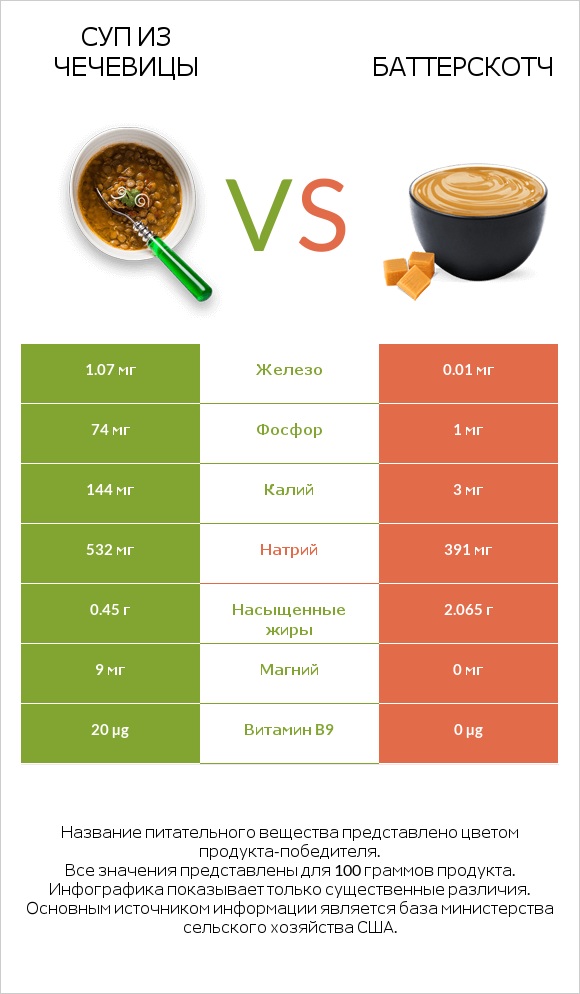 Суп из чечевицы vs Баттерскотч infographic