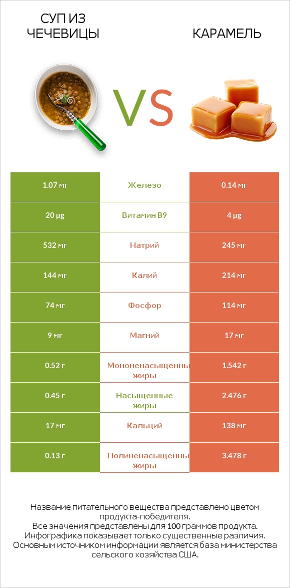 Суп из чечевицы vs Карамель infographic