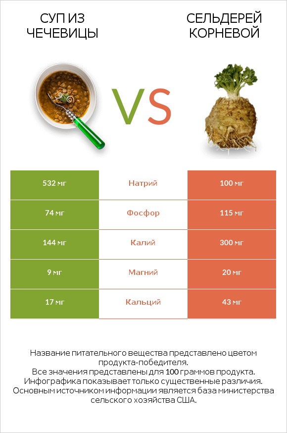 Суп из чечевицы vs Сельдерей корневой infographic