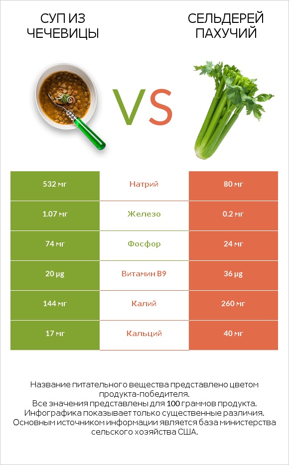 Суп из чечевицы vs Сельдерей пахучий infographic
