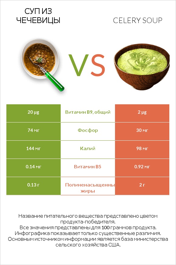 Суп из чечевицы vs Celery soup infographic