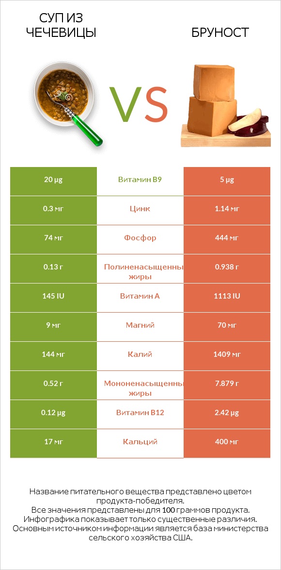 Суп из чечевицы vs Бруност infographic