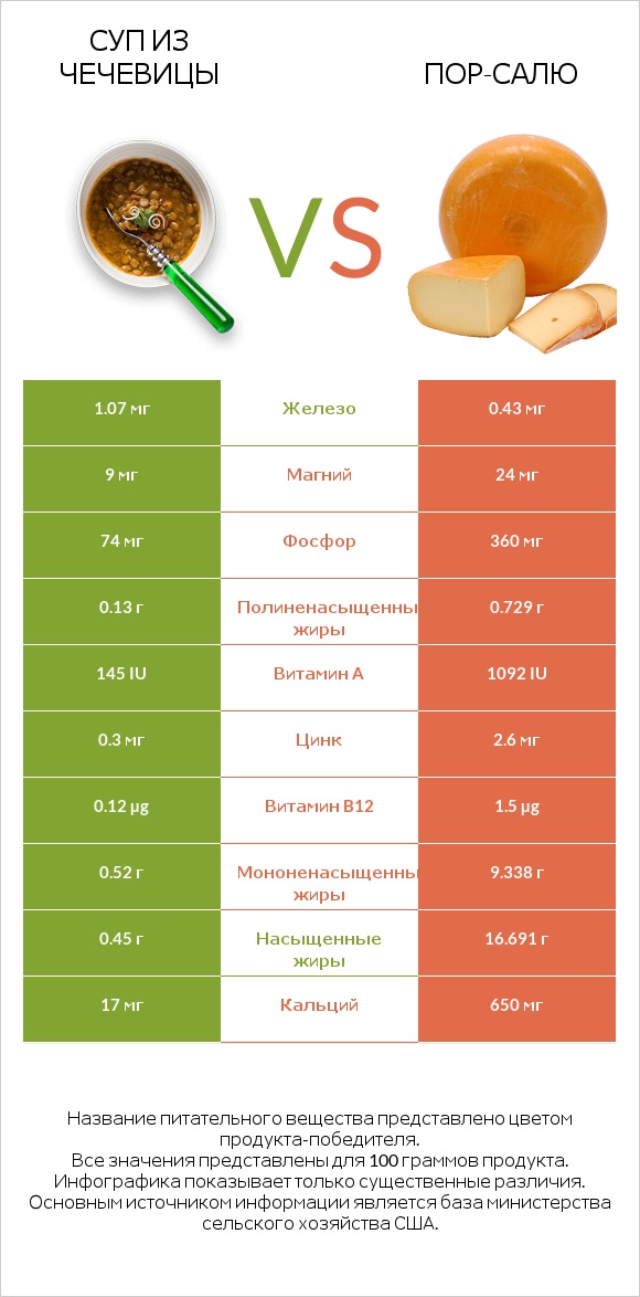 Суп из чечевицы vs Пор-Салю infographic