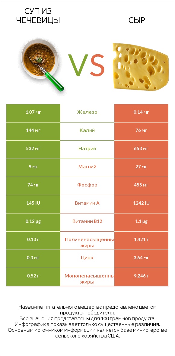 Суп из чечевицы vs Сыр infographic