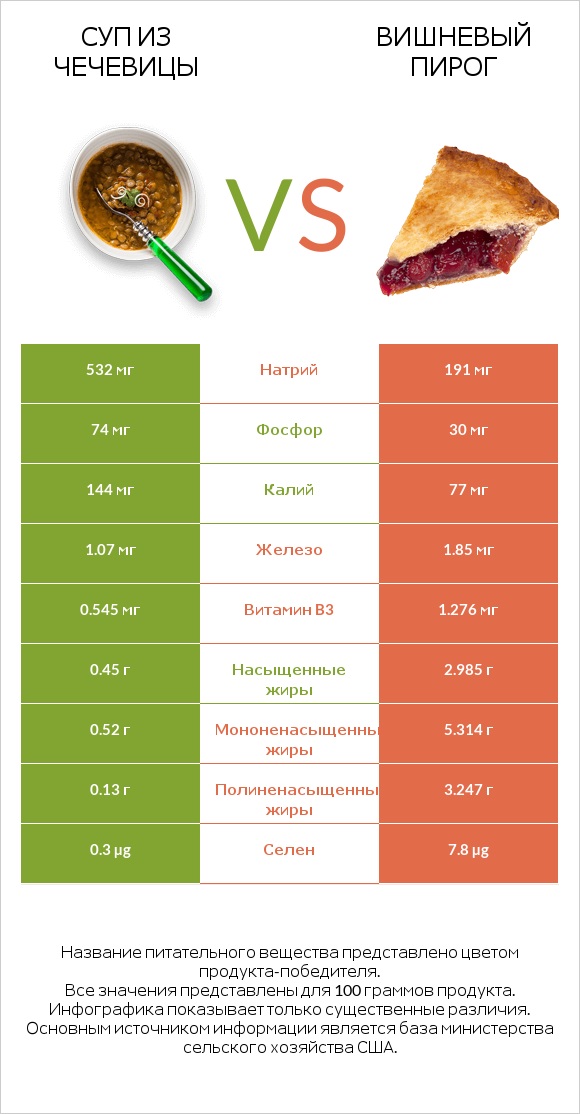 Суп из чечевицы vs Вишневый пирог infographic