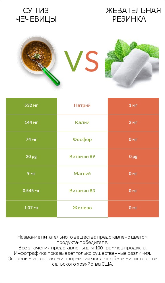 Суп из чечевицы vs Жевательная резинка infographic