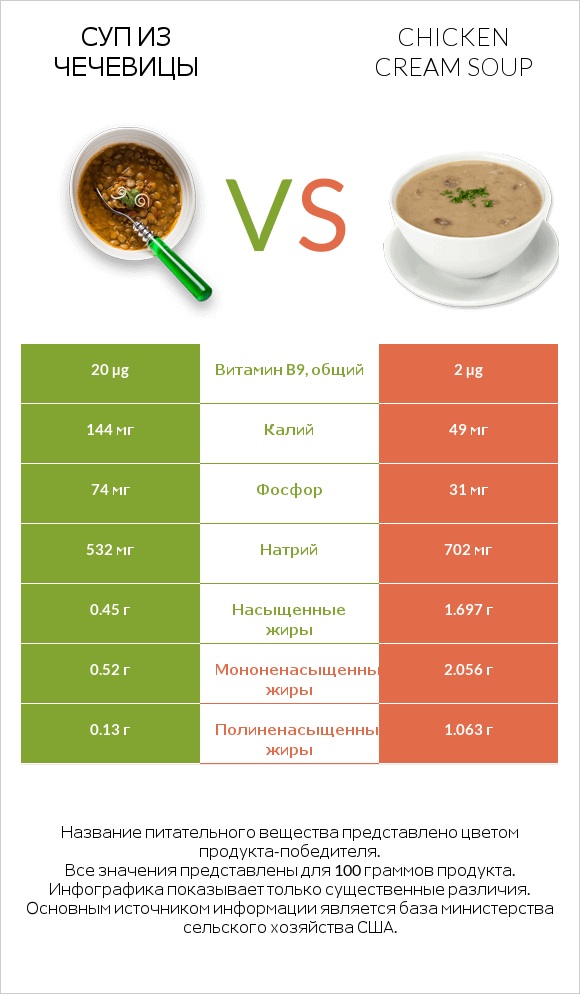 Суп из чечевицы vs Chicken cream soup infographic