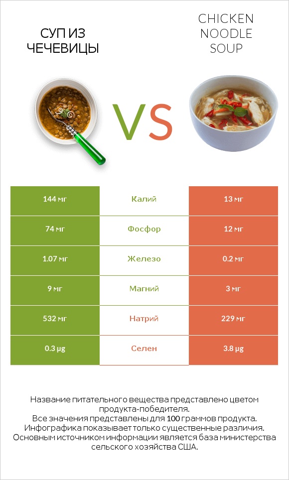 Суп из чечевицы vs Chicken noodle soup infographic