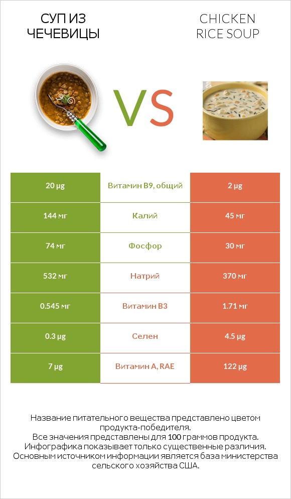 Суп из чечевицы vs Chicken rice soup infographic