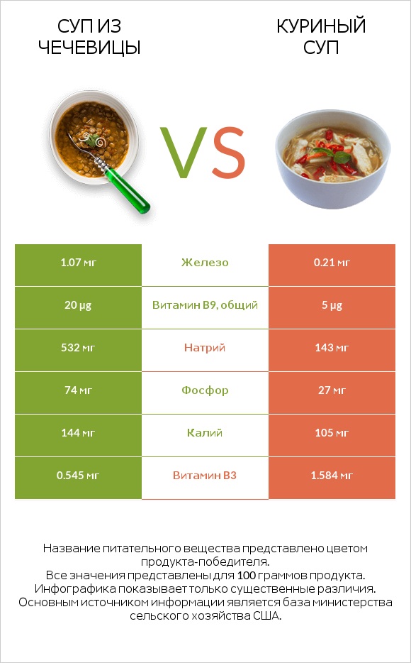 Суп из чечевицы vs Куриный суп infographic
