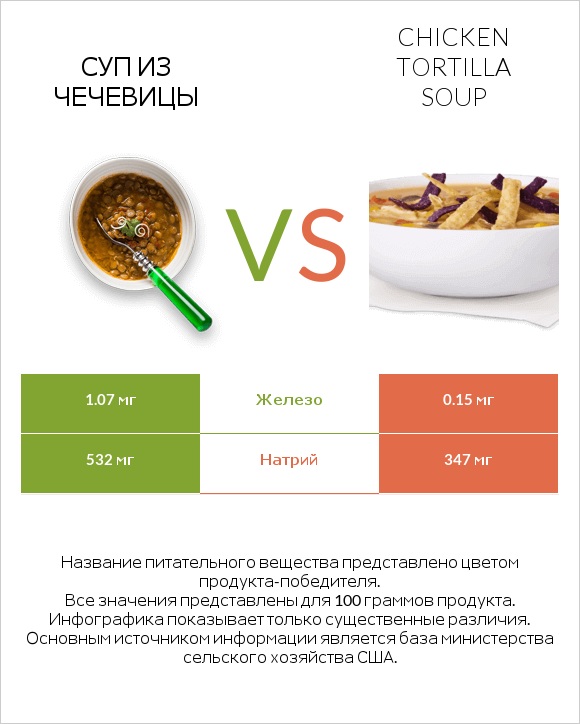 Суп из чечевицы vs Chicken tortilla soup infographic
