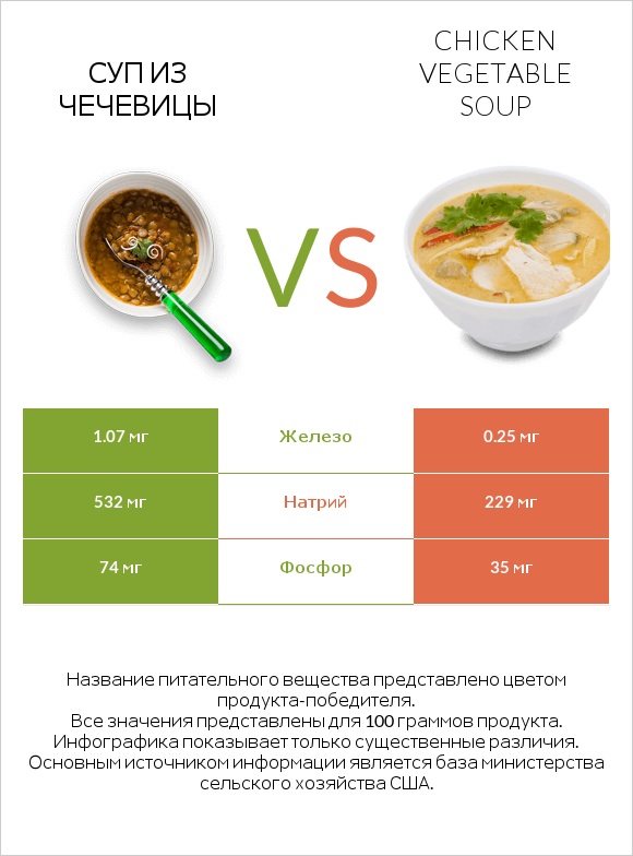 Суп из чечевицы vs Chicken vegetable soup infographic