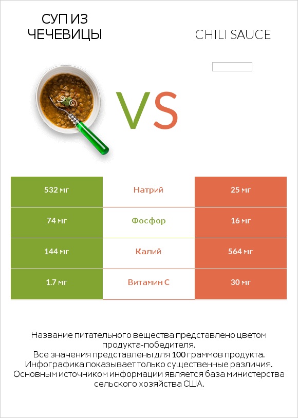 Суп из чечевицы vs Chili sauce infographic