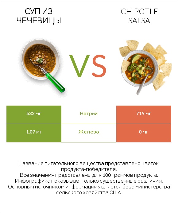 Суп из чечевицы vs Chipotle salsa infographic