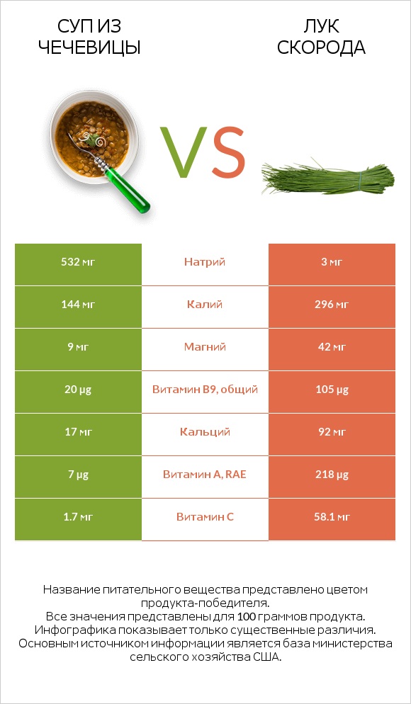 Суп из чечевицы vs Лук скорода infographic