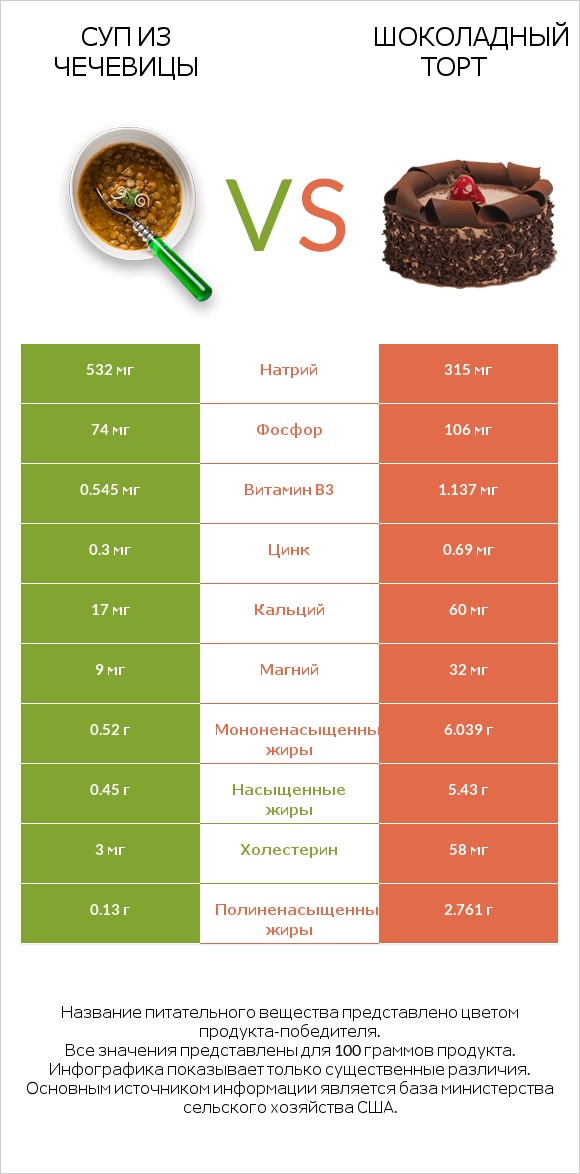 Суп из чечевицы vs Шоколадный торт infographic