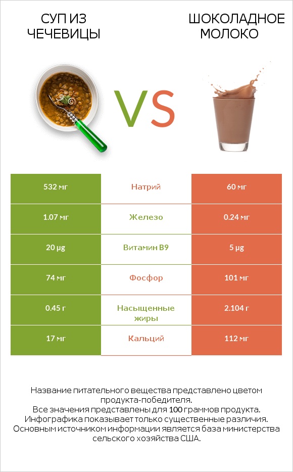 Суп из чечевицы vs Шоколадное молоко infographic