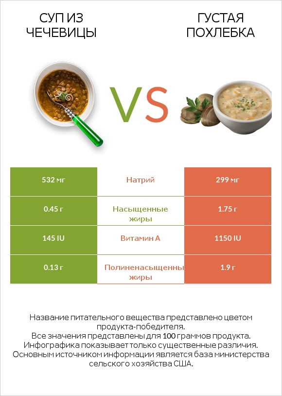 Суп из чечевицы vs Густая похлебка infographic