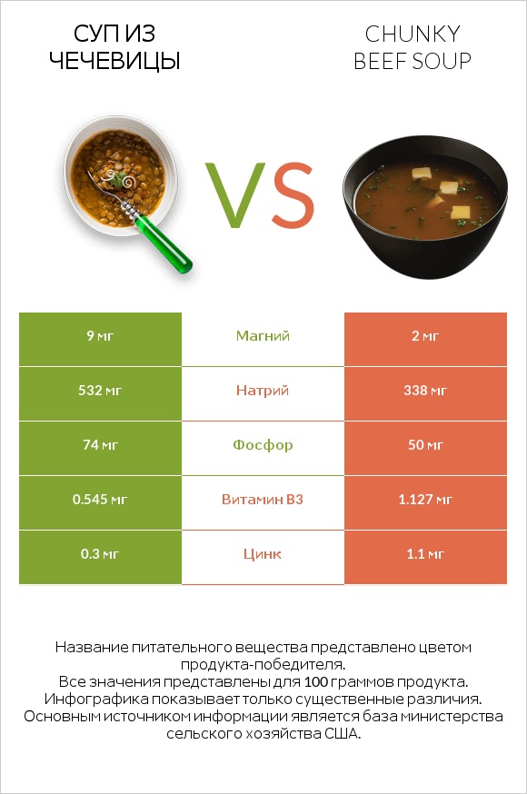 Суп из чечевицы vs Chunky Beef Soup infographic