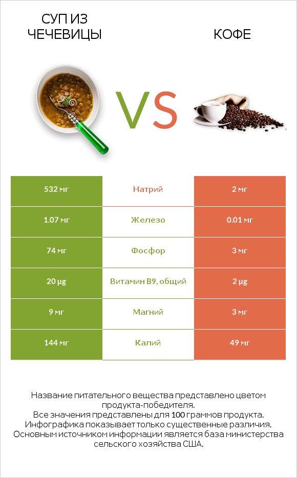 Суп из чечевицы vs Кофе infographic