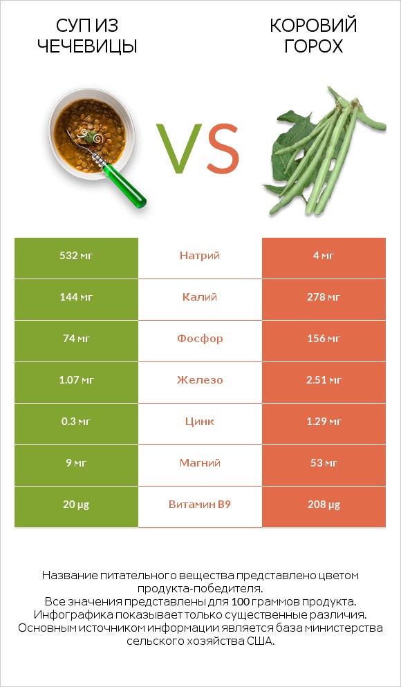 Суп из чечевицы vs Коровий горох infographic