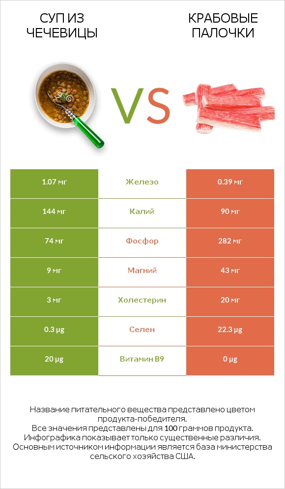 Суп из чечевицы vs Крабовые палочки infographic