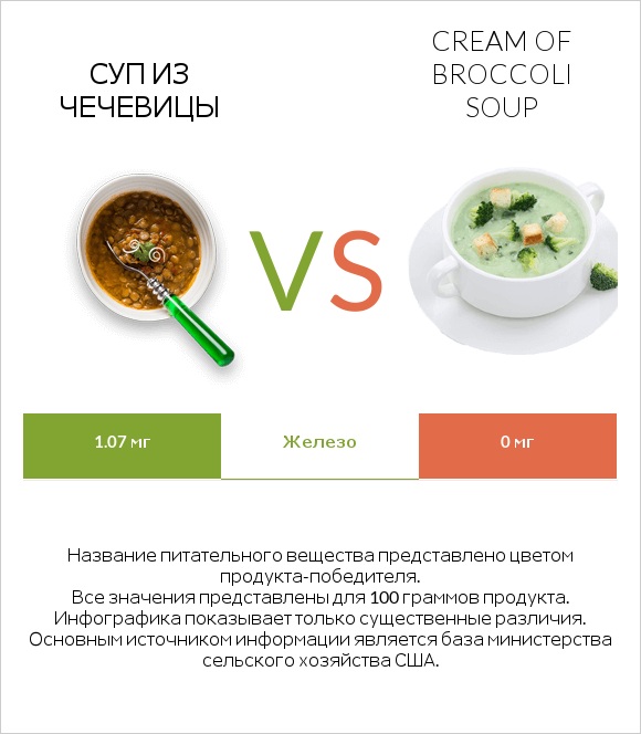 Суп из чечевицы vs Cream of Broccoli Soup infographic