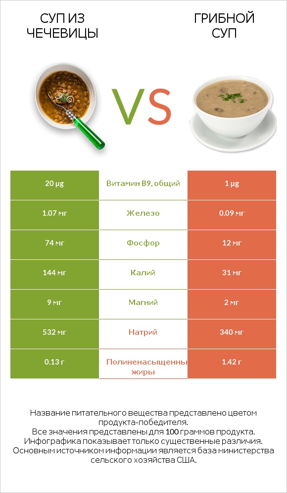 Суп из чечевицы vs Грибной суп infographic