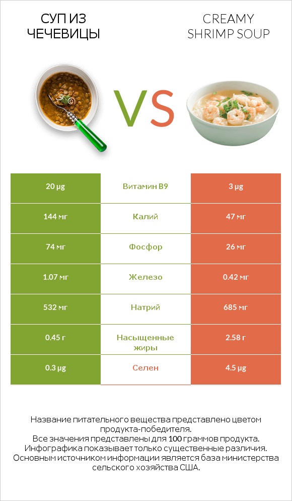 Суп из чечевицы vs Creamy Shrimp Soup infographic