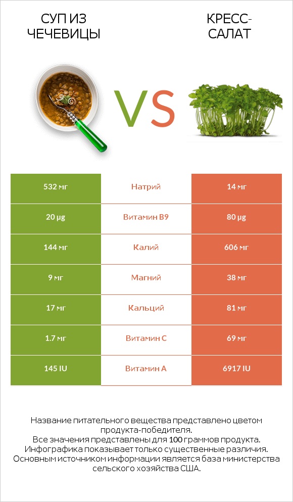 Суп из чечевицы vs Кресс-салат infographic