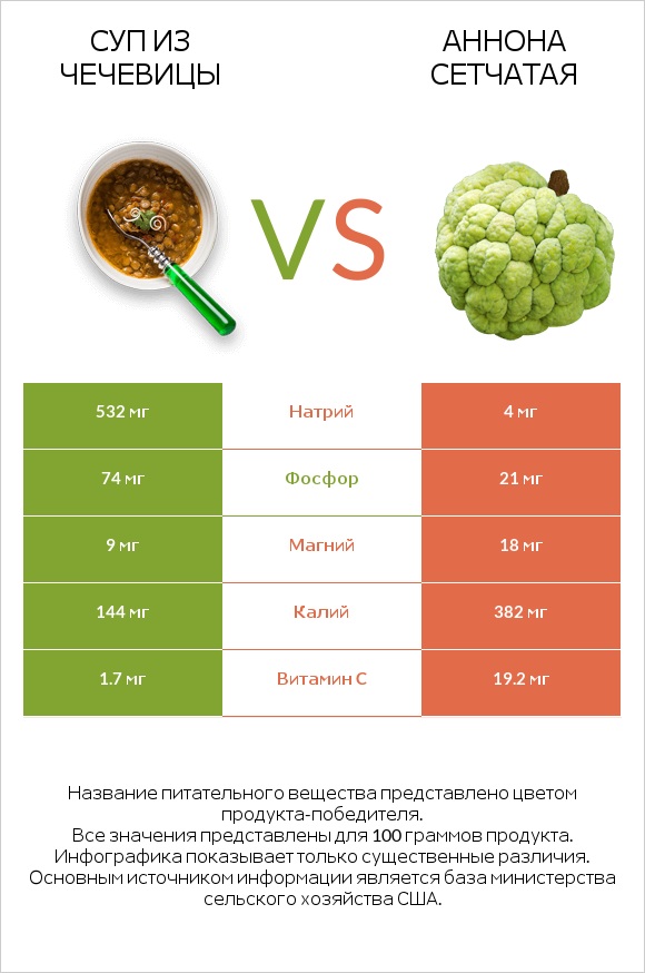 Суп из чечевицы vs Аннона сетчатая infographic