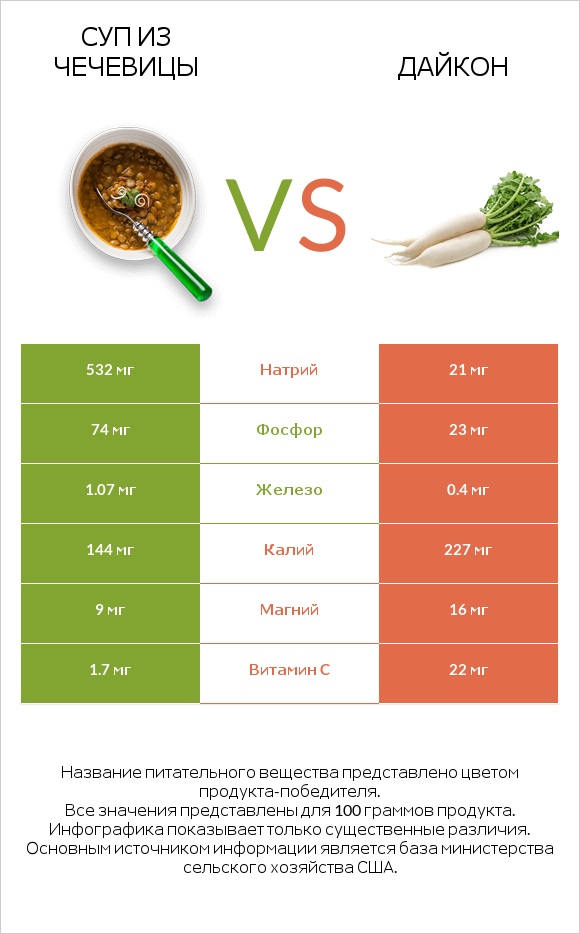 Суп из чечевицы vs Дайкон infographic