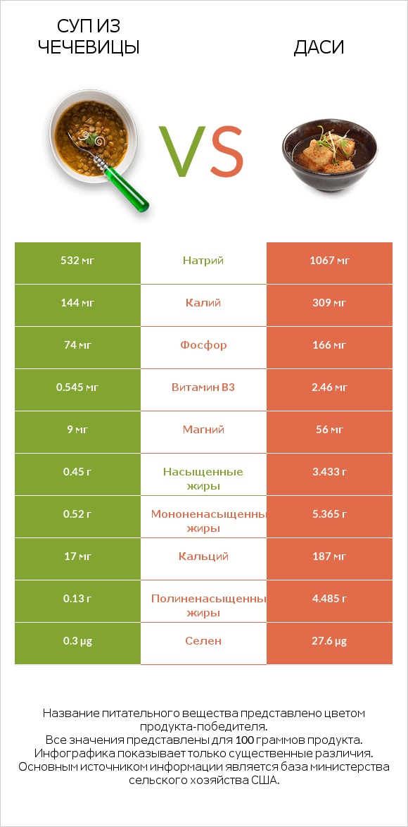 Суп из чечевицы vs Даси infographic