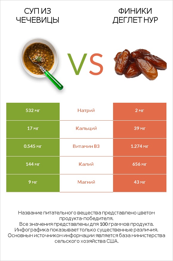 Суп из чечевицы vs Финики деглет нур infographic