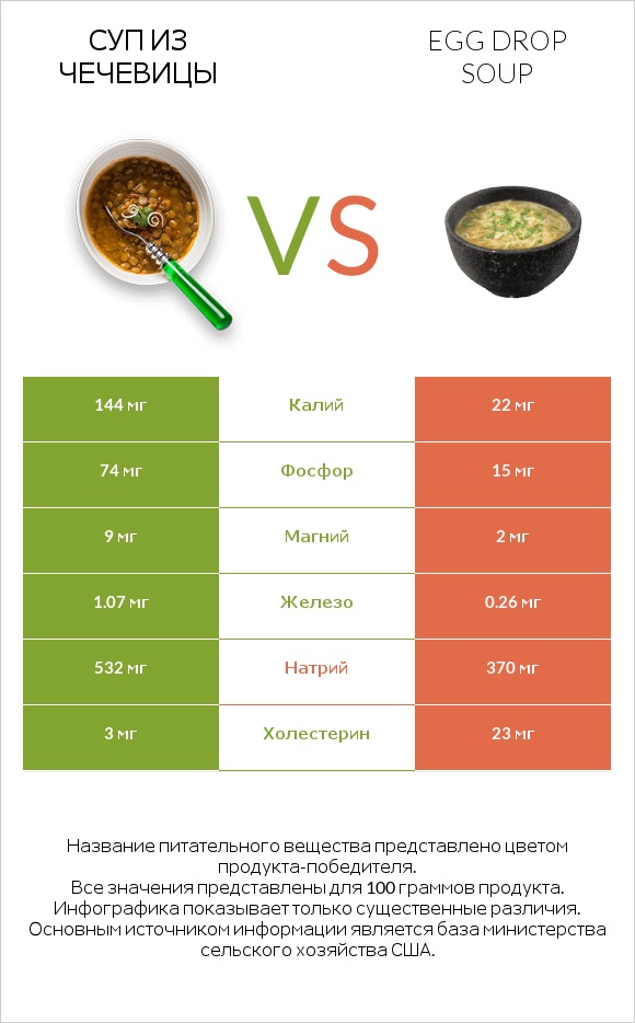 Суп из чечевицы vs Egg Drop Soup infographic