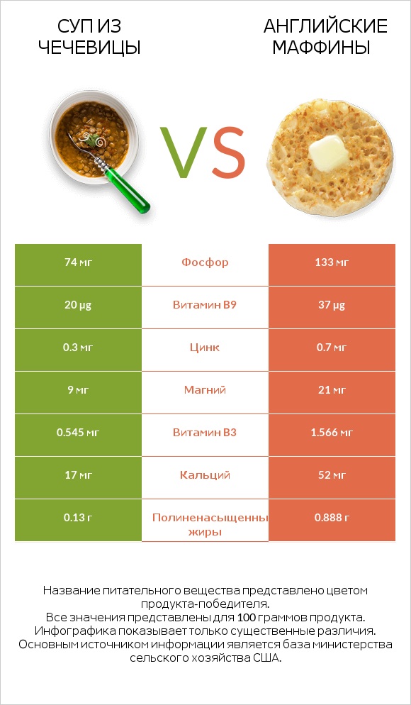 Суп из чечевицы vs Английские маффины infographic