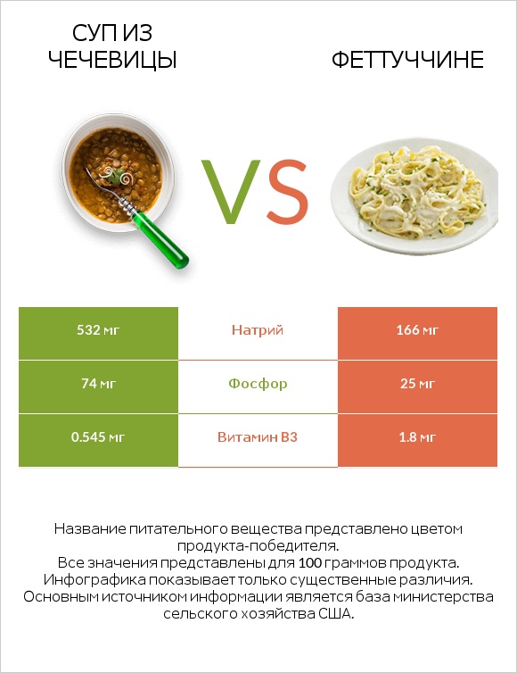 Суп из чечевицы vs Феттуччине infographic