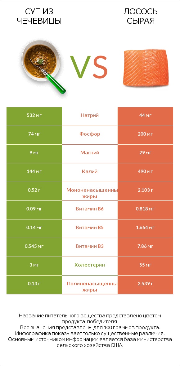 Суп из чечевицы vs Лосось сырая infographic