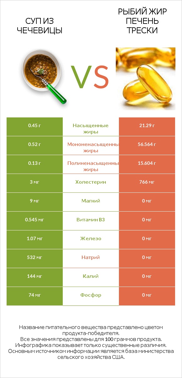 Суп из чечевицы vs Рыбий жир печень трески infographic