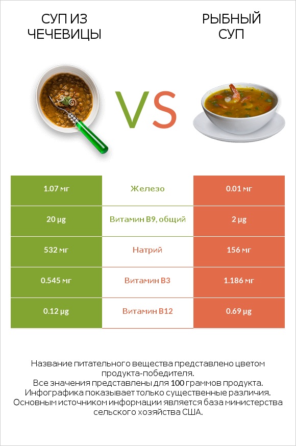 Суп из чечевицы vs Рыбный суп infographic