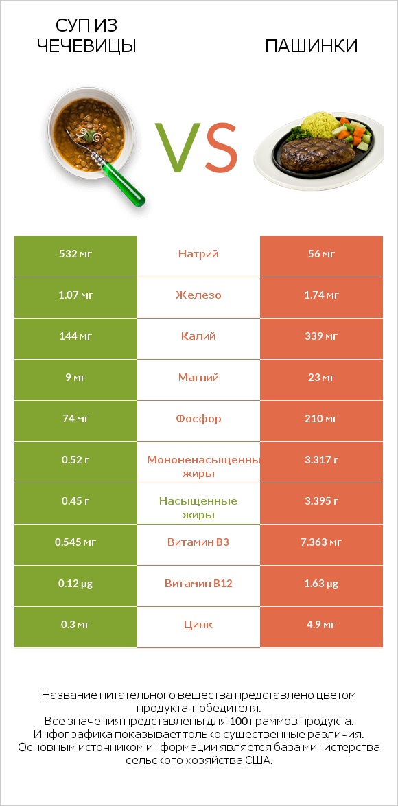 Суп из чечевицы vs Пашинки infographic