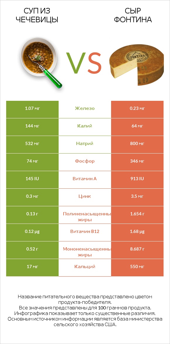 Суп из чечевицы vs Сыр Фонтина infographic