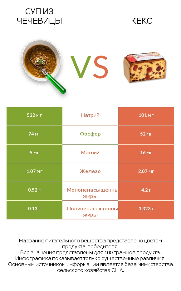 Суп из чечевицы vs Кекс infographic