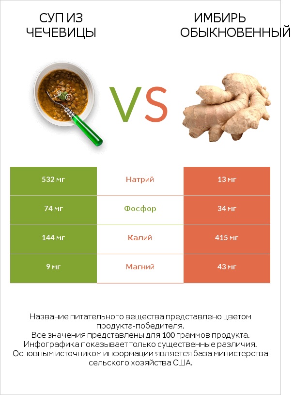 Суп из чечевицы vs Имбирь обыкновенный infographic