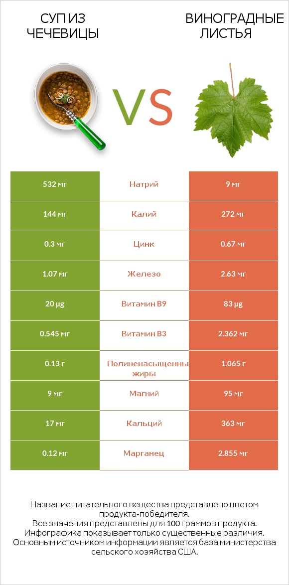 Суп из чечевицы vs Виноградные листья infographic