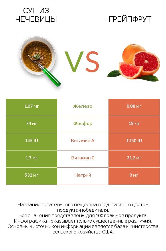 Суп из чечевицы vs Грейпфрут infographic