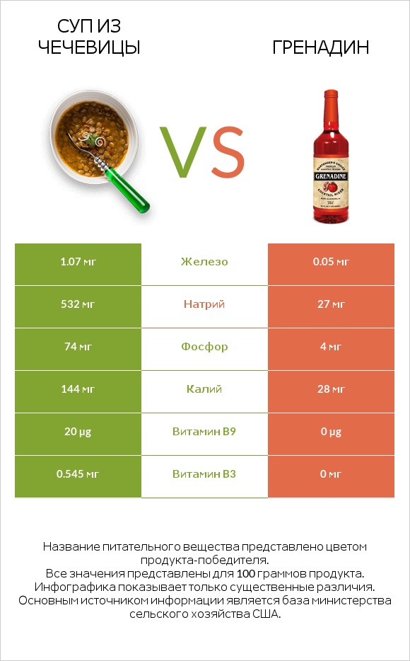 Суп из чечевицы vs Гренадин infographic