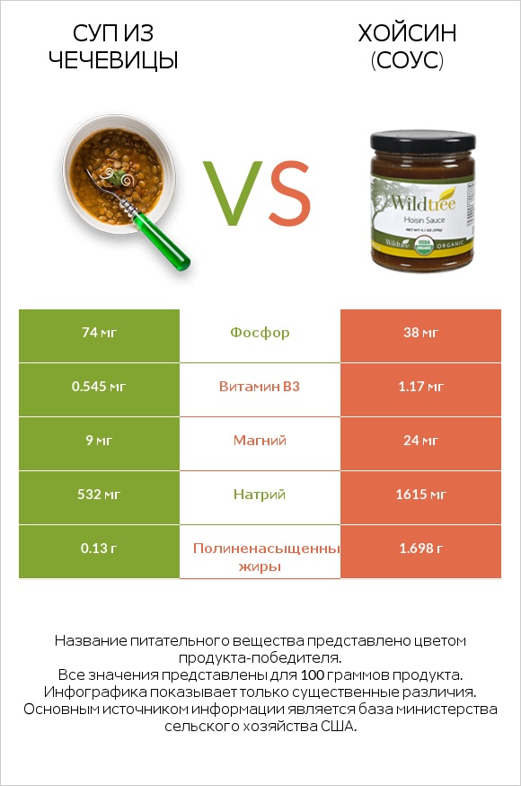 Суп из чечевицы vs Хойсин (соус) infographic