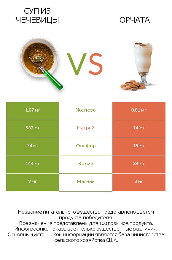 Суп из чечевицы vs Орчата infographic