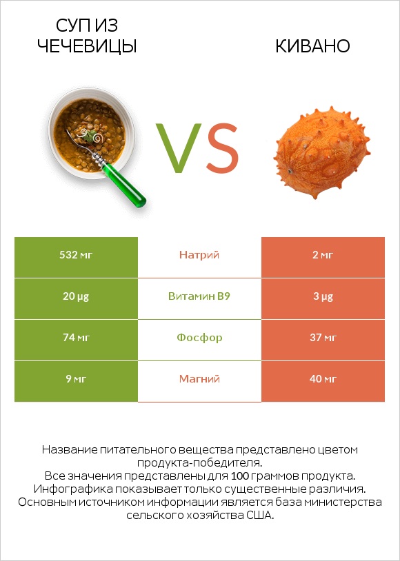 Суп из чечевицы vs Кивано infographic